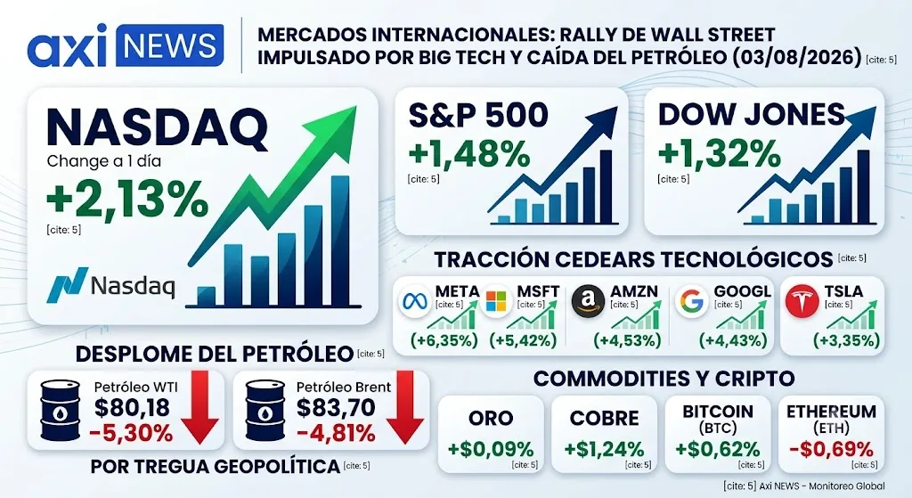 Wall Street cerró en alza impulsado por las tecnológicas y el petróleo cayó fuerte