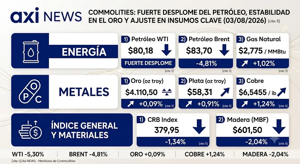 El petróleo se desploma más de 5% y el oro se mantiene firme