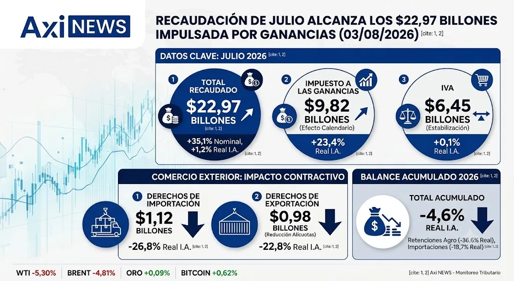 La recaudación subió 1,2% real en julio y cortó la racha negativa