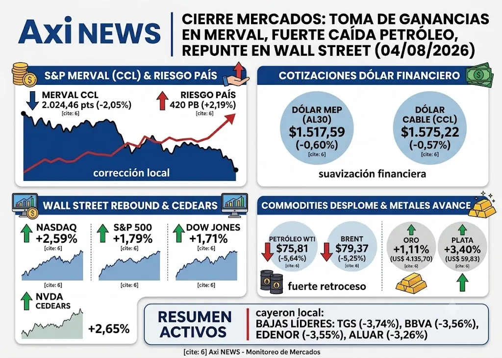 El Merval cayó 2,61% por toma de ganancias y los ADRs operaron en rojo