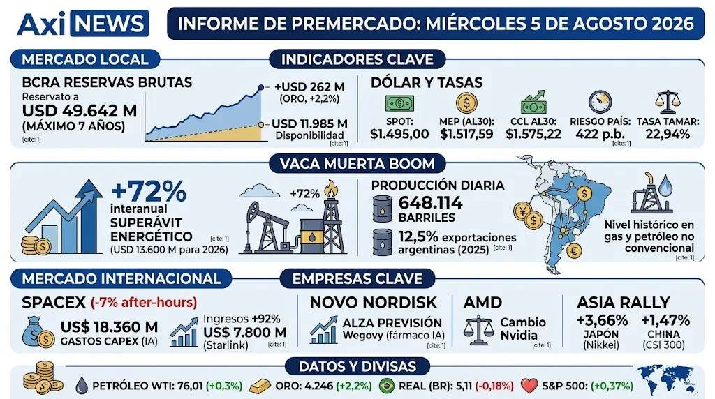 Premercado Axi: las reservas del BCRA alcanzaron su nivel más alto en siete años