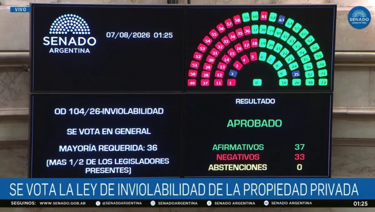 El Senado aprobó la ley que acelera desalojos y deberá tratarla Diputados