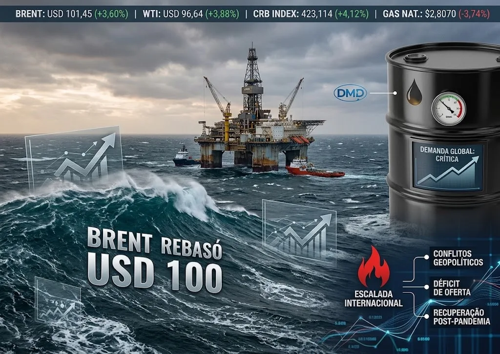 El petróleo Brent superó los USD 100 por una escalada internacional